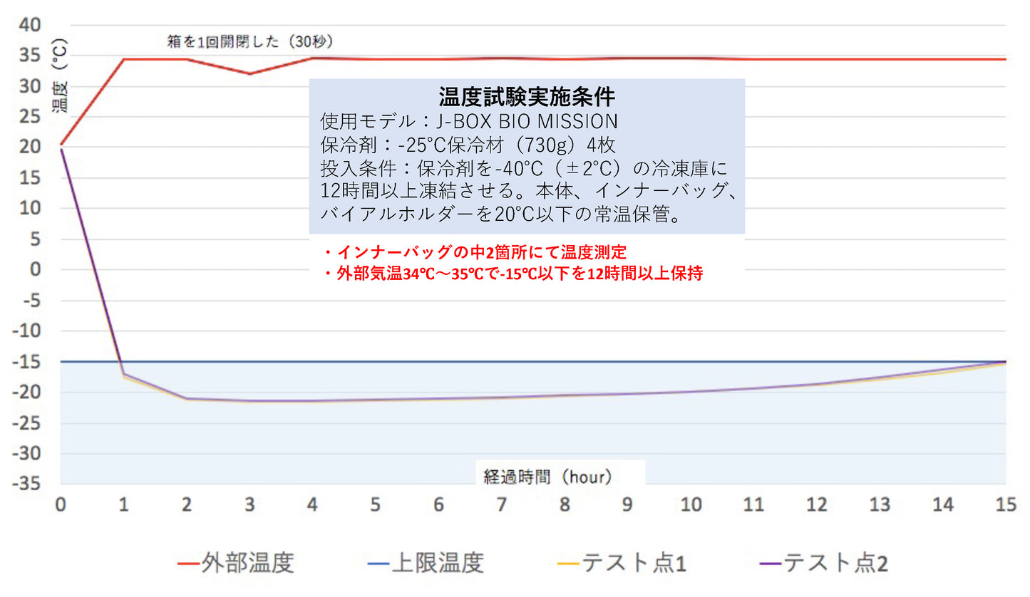 【ファイザー・-15℃以下対応・コンパクト型】J-BOX BIO MISSION Ⅱ SMARTワクチン用保冷ボックス オミクロン株ワクチン対応