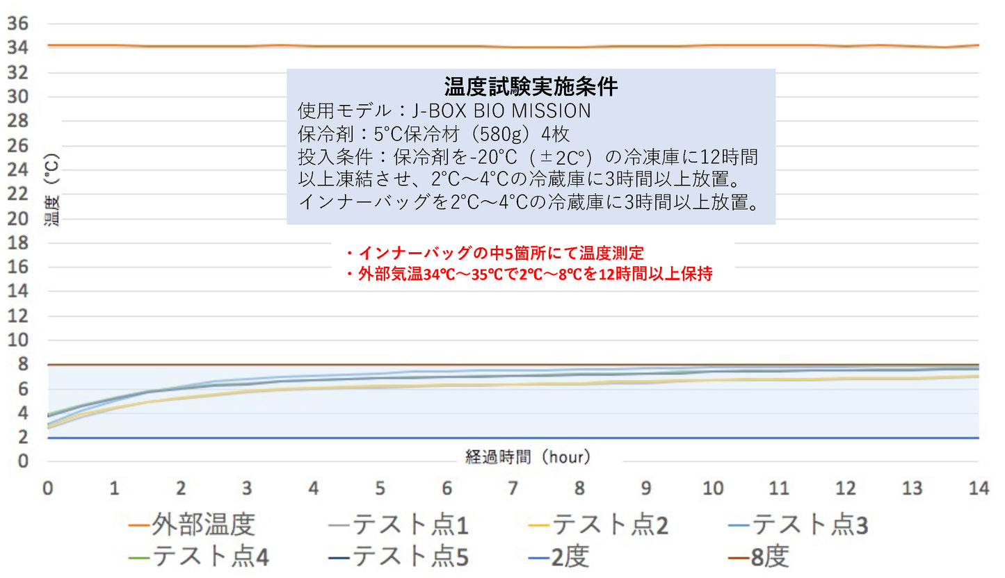 【モデルナ・武田社(ノババックス)・2~8℃対応・コンパクト型】J-BOX BIO MISSION Ⅱ SMARTワクチン用保冷ボックス オミクロン株ワクチン対応
