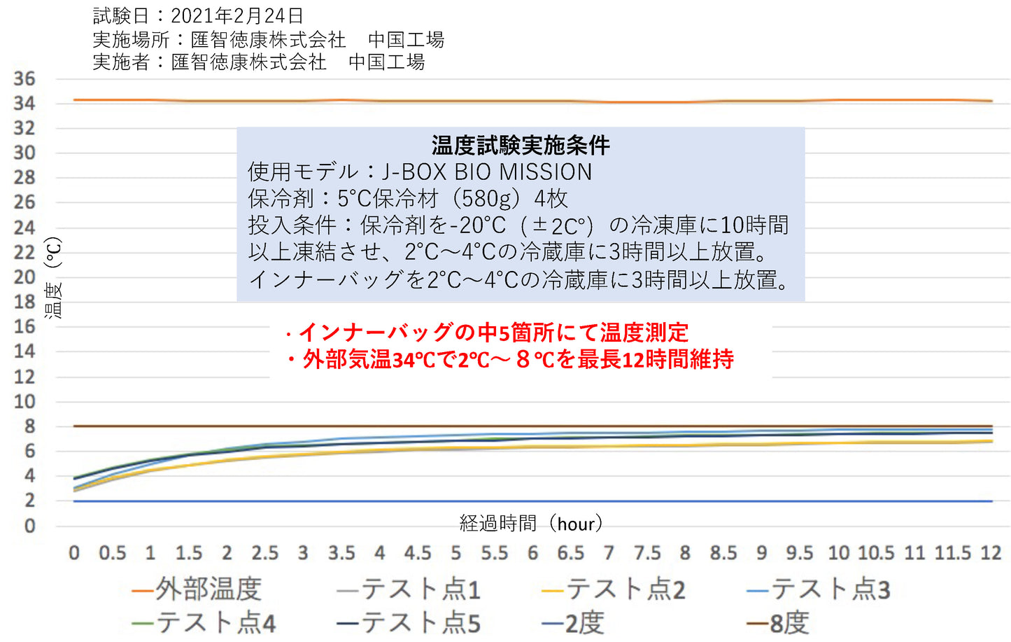 【モデルナ・武田社(ノババックス)・2~8℃対応】J-BOX BIO MISSION Ⅱ ワクチン用保冷ボックス オミクロン株ワクチン対応