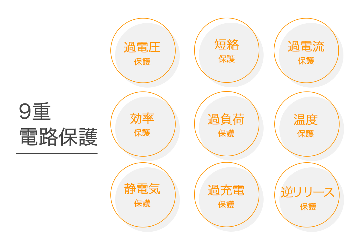 【隨身電源配件】高轉換效率太陽能板Solar100(防塵防水)