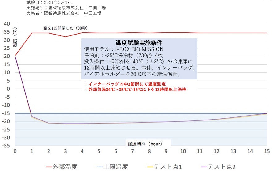 [Moderna/-15°C or below] J-BOX BIO MISSION Ⅱ Cooling box for vaccines Compatible with Omicron strain vaccines 